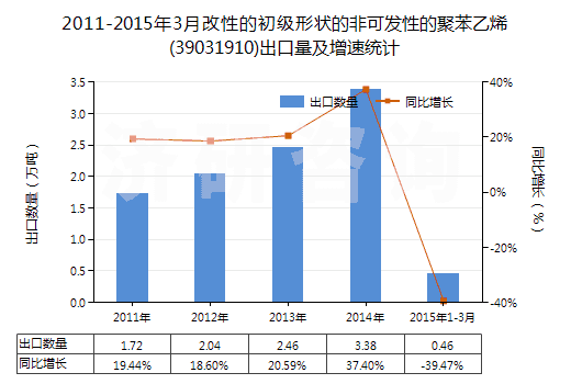 2011-2015年3月改性的初級(jí)形狀的非可發(fā)性的聚苯乙烯(39031910)出口量及增速統(tǒng)計(jì)